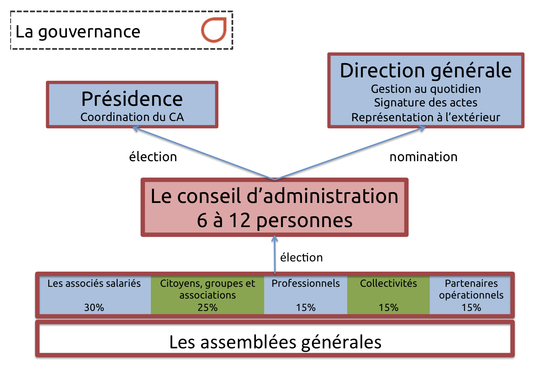 HF gouvernance