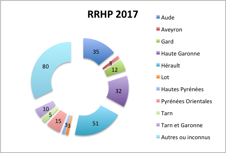 RRHP Repartition