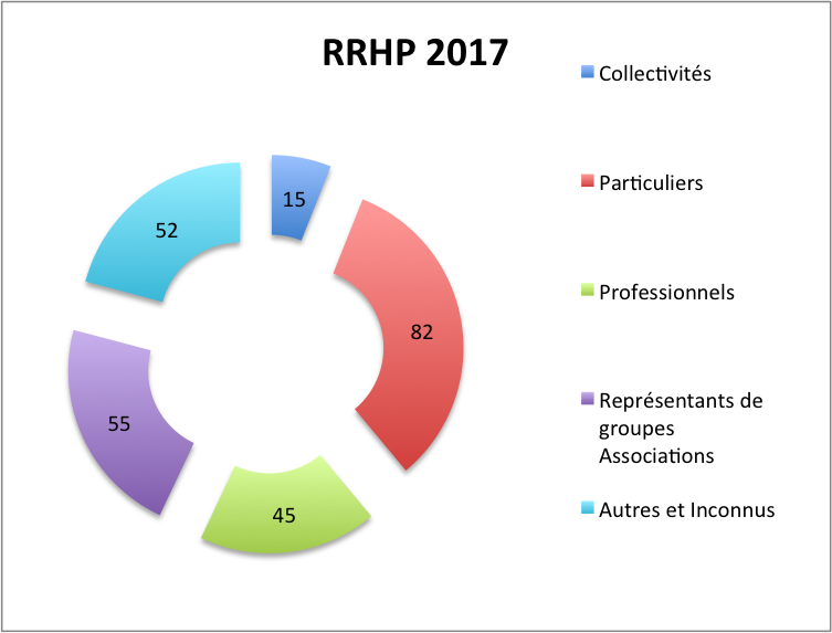 RRHP Repartition par categorie